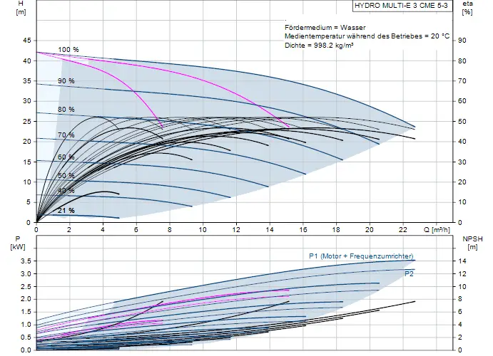 Diagramm zur Druckerhöhung mit Kennlinien der Grundfos Hydro Multi-E 3 CME 5-3. Es zeigt Förderhöhe, Leistungsaufnahme und NPSH in Abhängigkeit von Durchfluss.